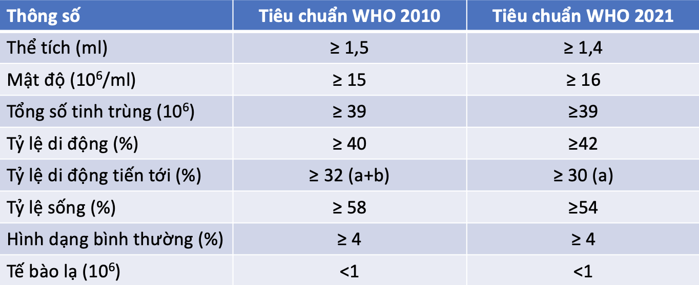 So sánh tiêu chuẩn đánh giá tinh dịch đồ năm 2010 và năm 2021 của WHO So sánh tiêu chuẩn đánh giá tinh dịch đồ năm 2010 và năm 2021 của WHO